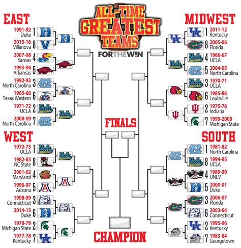 ncaa basketball predictions|College Basketball Predictions Today .